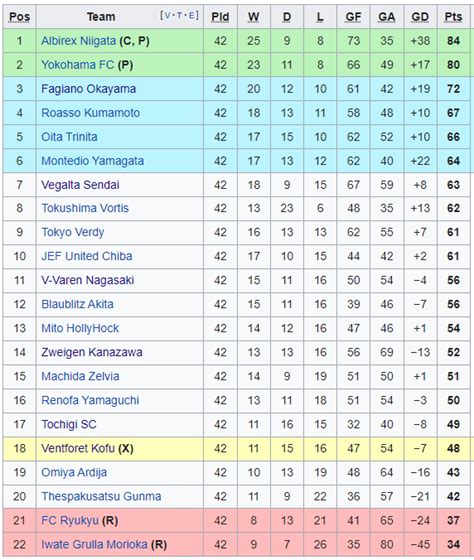 j2 league table|2022 j2 league.